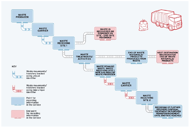 Mandatory Digital Waste Tracking