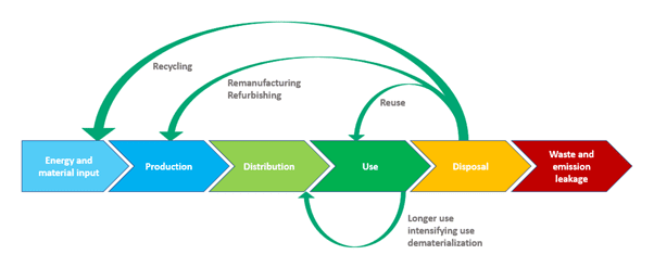 Circular Supply Network