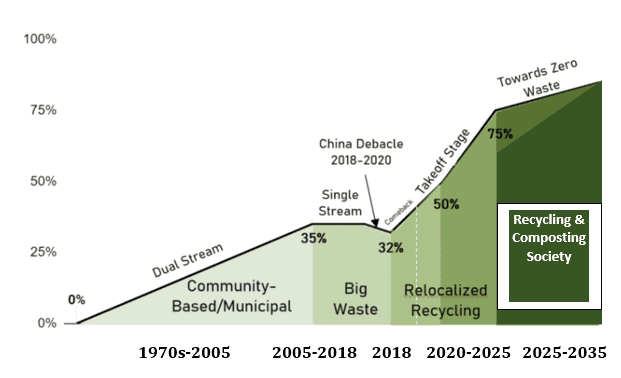 Trajectory of Modern U.S. Municipal Recycling