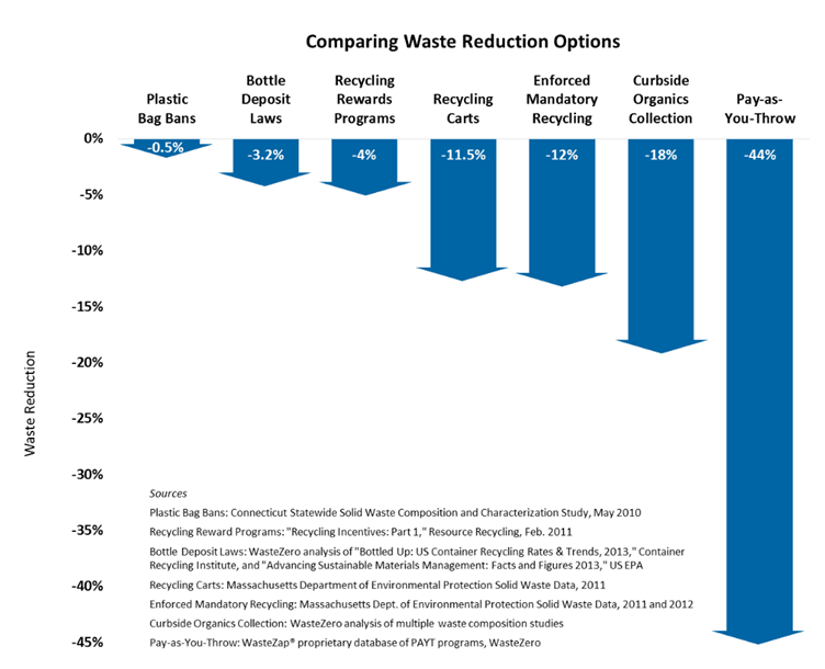 comparing waste reduction options