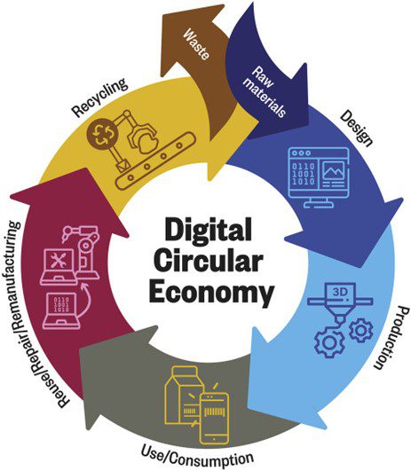 digital circular economy