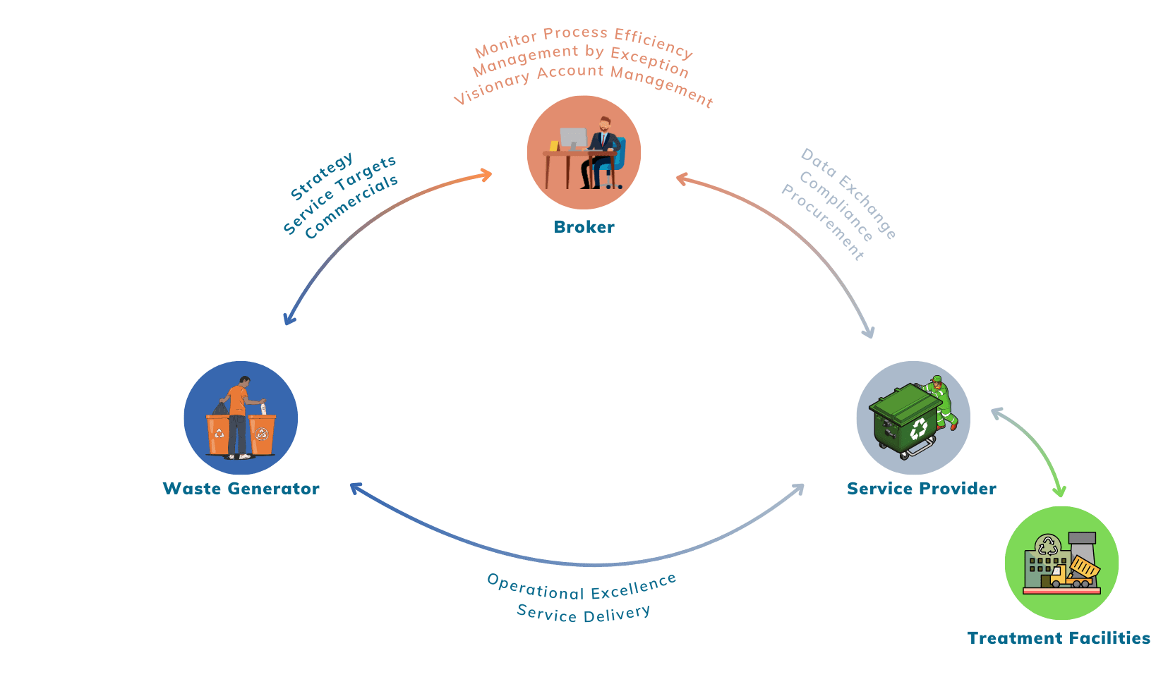 Waste Broker diagram